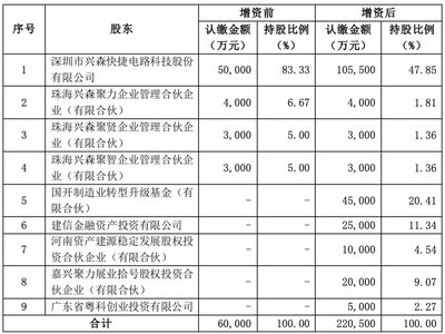 興森科技擬對子公司引進16億戰(zhàn)投!加速FCBGA封裝基板項目的建設(shè)進程