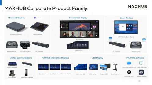 連續(xù)七年行業(yè)第一，MAXHUB 2023全年市占率達29.5%，銷售表現(xiàn)強勁